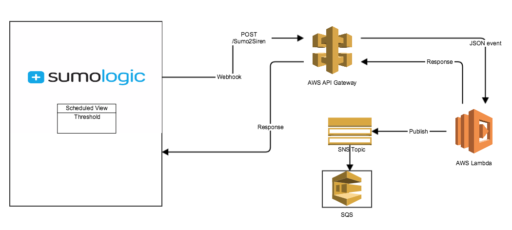 Custom Sumologic alerting with Webhooks and AWS