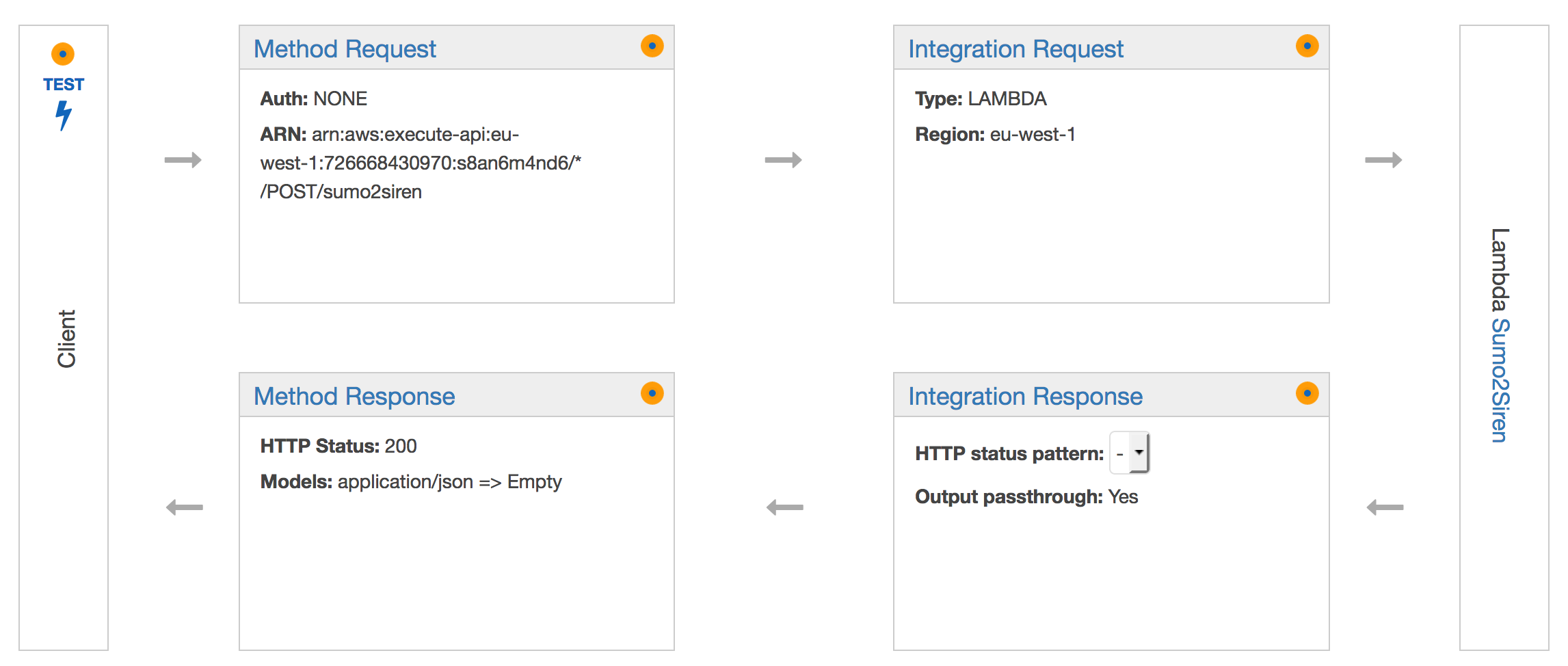 Custom Sumologic alerting with Webhooks and AWS